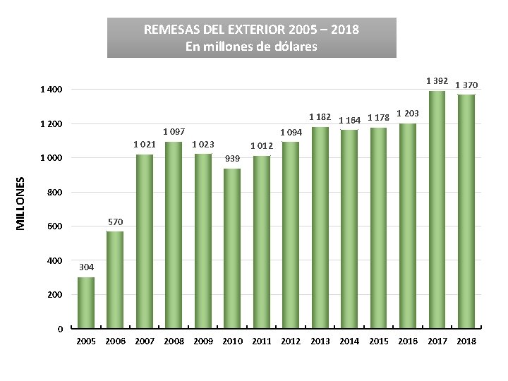REMESAS DEL EXTERIOR 2005 – 2018 En millones de dólares 1 392 1 370