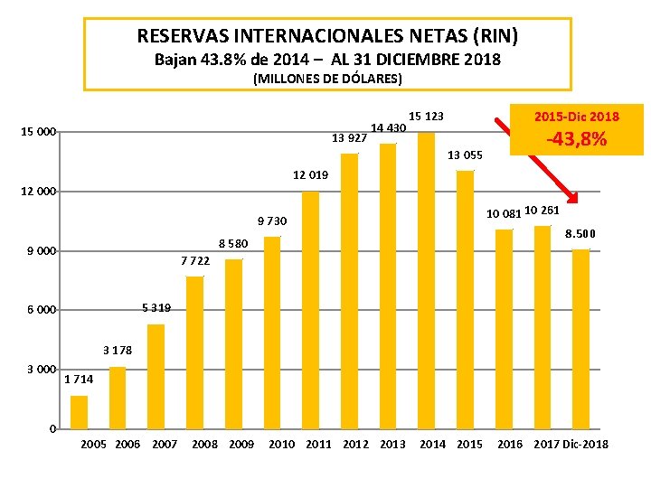 RESERVAS INTERNACIONALES NETAS (RIN) Bajan 43. 8% de 2014 – AL 31 DICIEMBRE 2018