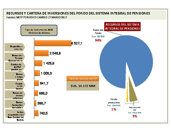 RECURSOS Y CARTERA DE INVERSIONES DEL FONDO DEL SISTEMA INTEGRAL DE PENSIONES Fuente: MEFP