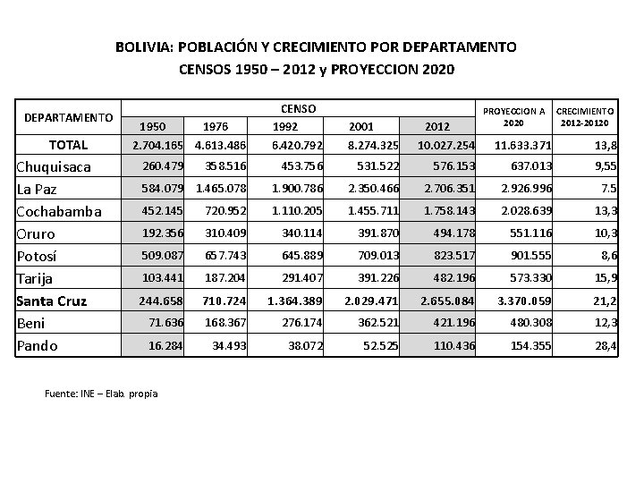 BOLIVIA: POBLACIÓN Y CRECIMIENTO POR DEPARTAMENTO CENSOS 1950 – 2012 y PROYECCION 2020 DEPARTAMENTO