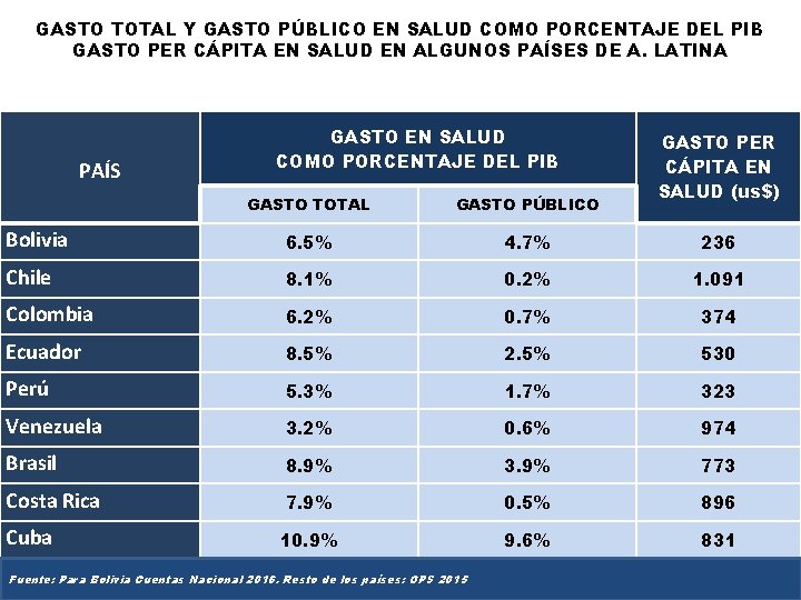 GASTO TOTAL Y GASTO PÚBLICO EN SALUD COMO PORCENTAJE DEL PIB GASTO PER CÁPITA