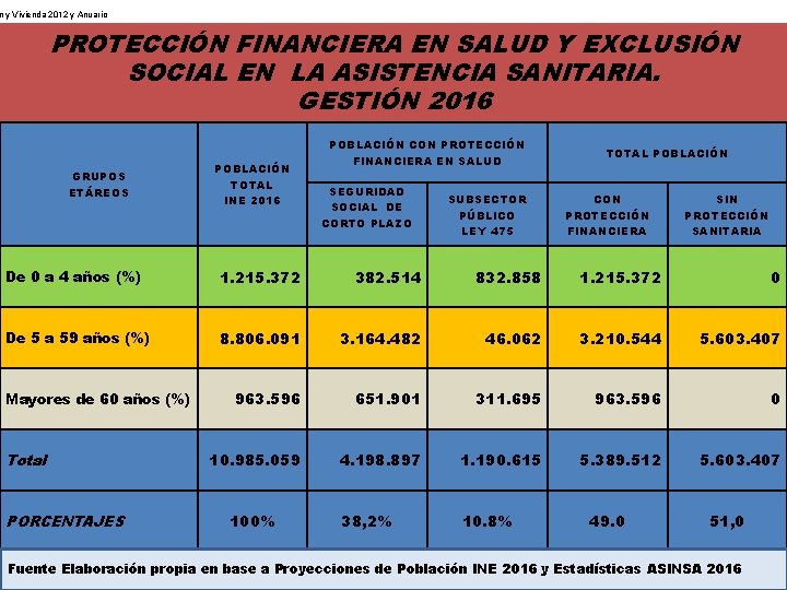 n y Vivienda 2012 y Anuario PROTECCIÓN FINANCIERA EN SALUD Y EXCLUSIÓN SOCIAL EN