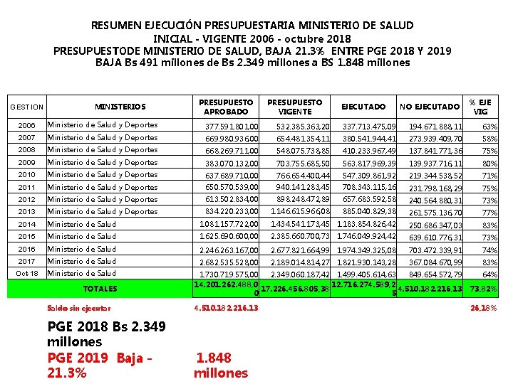 RESUMEN EJECUCIÓN PRESUPUESTARIA MINISTERIO DE SALUD INICIAL - VIGENTE 2006 - octubre 2018 PRESUPUESTODE