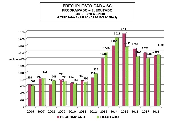 PRESUPUESTO GAD – SC PROGRAMADO – EJECUTADO GESTIONES 2006 – 2018 (EXPRESADO EN MILLONES