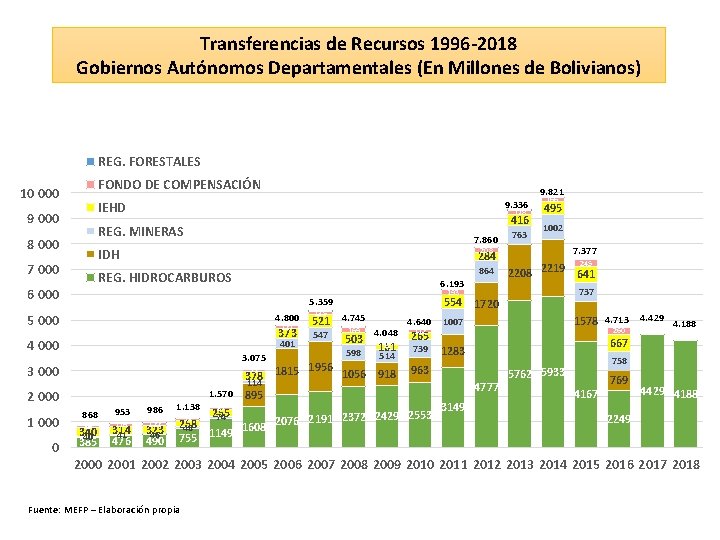 Transferencias de Recursos 1996 -2018 Gobiernos Autónomos Departamentales (En Millones de Bolivianos) REG. FORESTALES