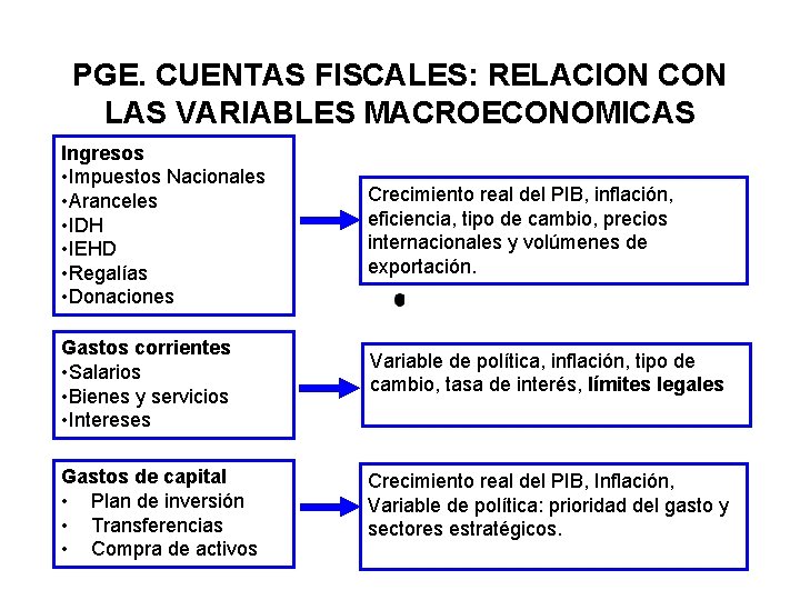 PGE. CUENTAS FISCALES: RELACION CON LAS VARIABLES MACROECONOMICAS Ingresos • Impuestos Nacionales • Aranceles