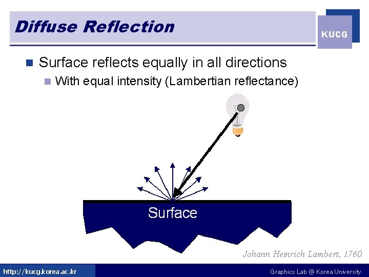 Diffuse Reflection n KUCG Surface reflects equally in all directions n With equal intensity