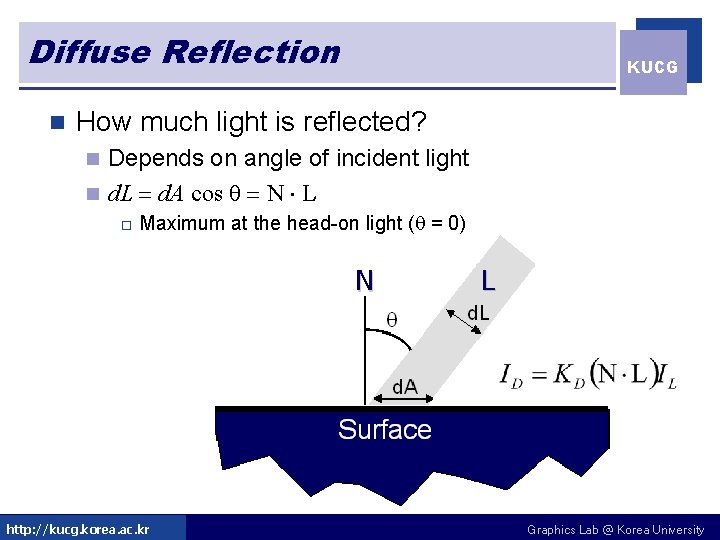 Diffuse Reflection n KUCG How much light is reflected? Depends on angle of incident