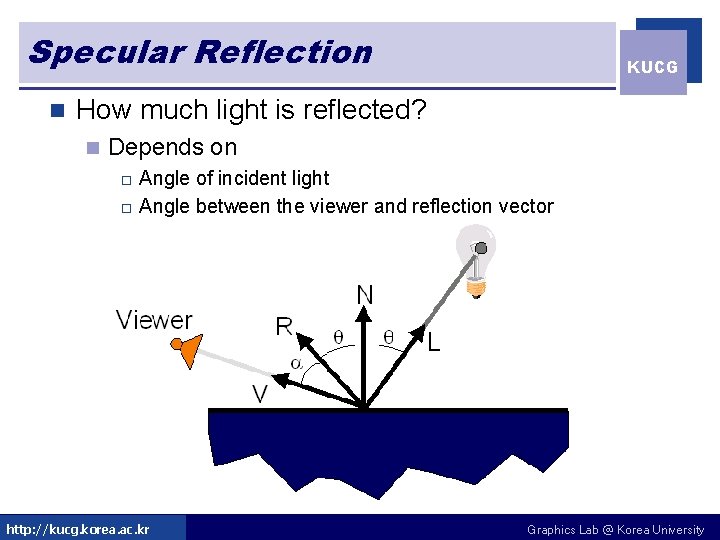 Specular Reflection n KUCG How much light is reflected? n Depends on Angle of