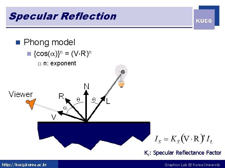 Specular Reflection n KUCG Phong model n {cos(a)}n = (V R)n o n: exponent