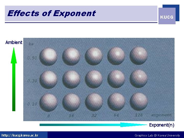 Effects of Exponent KUCG Ambient Exponent(n) http: //kucg. korea. ac. kr Graphics Lab @