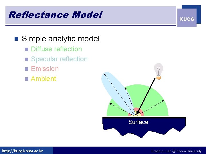 Reflectance Model n KUCG Simple analytic model Diffuse reflection n Specular reflection n Emission