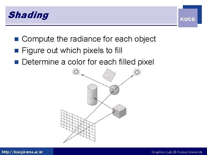 Shading KUCG Compute the radiance for each object n Figure out which pixels to