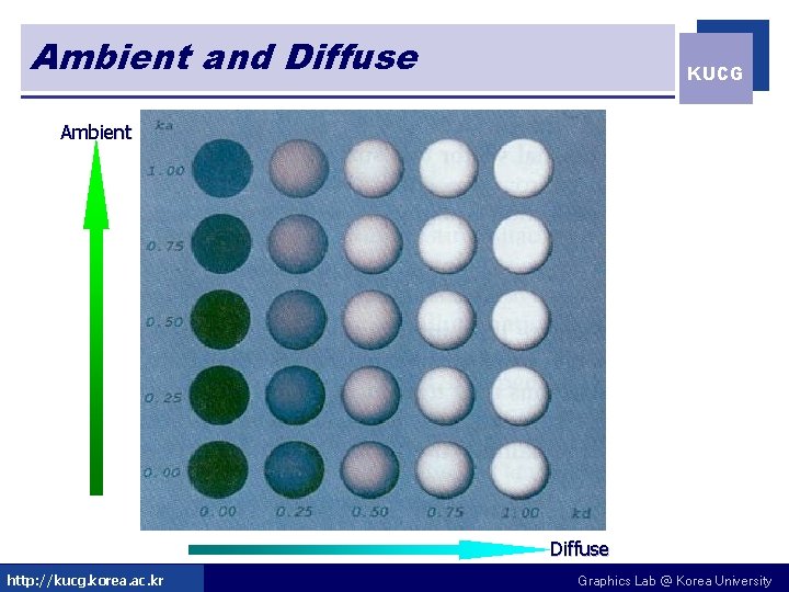 Ambient and Diffuse KUCG Ambient Diffuse http: //kucg. korea. ac. kr Graphics Lab @