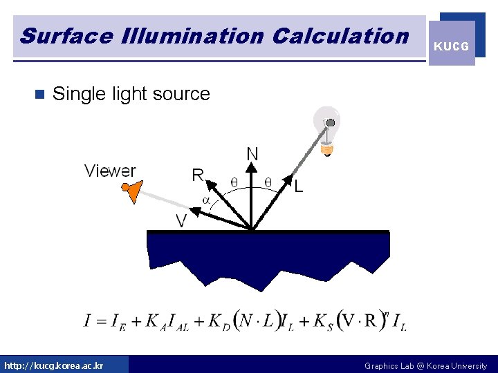 Surface Illumination Calculation n KUCG Single light source http: //kucg. korea. ac. kr Graphics