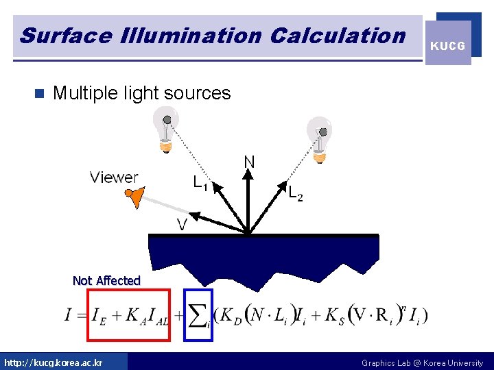 Surface Illumination Calculation n KUCG Multiple light sources Not Affected http: //kucg. korea. ac.