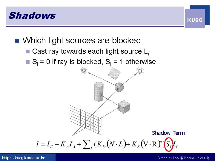 Shadows n KUCG Which light sources are blocked Cast ray towards each light source