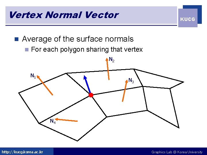 Vertex Normal Vector n KUCG Average of the surface normals n For each polygon