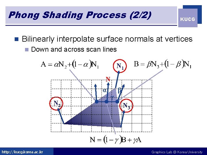 Phong Shading Process (2/2) n KUCG Bilinearly interpolate surface normals at vertices n Down