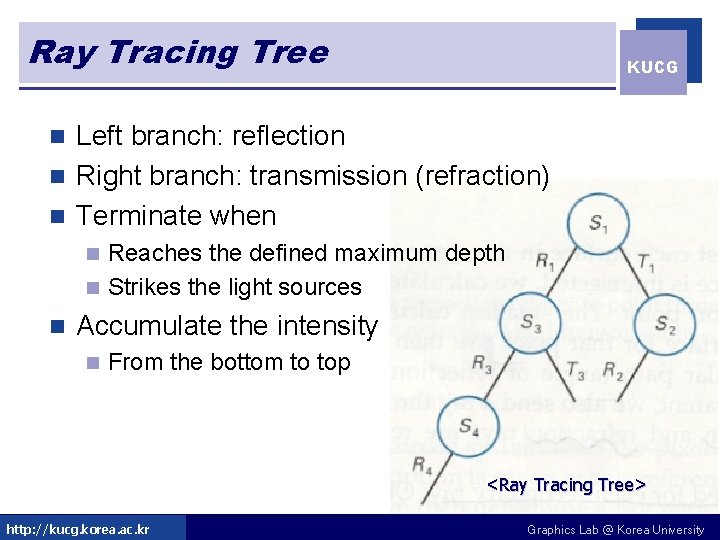 Ray Tracing Tree KUCG Left branch: reflection n Right branch: transmission (refraction) n Terminate