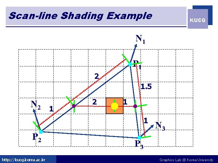 Scan-line Shading Example KUCG N 1 P 1 2 1. 5 N 2 1