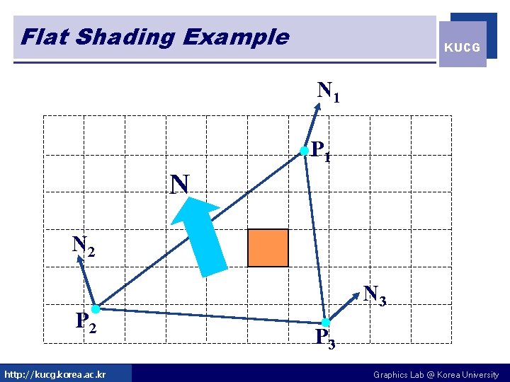 Flat Shading Example KUCG N 1 P 1 N N 2 P 2 http: