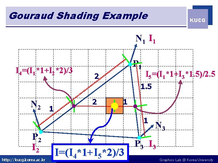 Gouraud Shading Example KUCG N 1 I 4=(I 1*1+I 2*2)/3 P 1 2 I