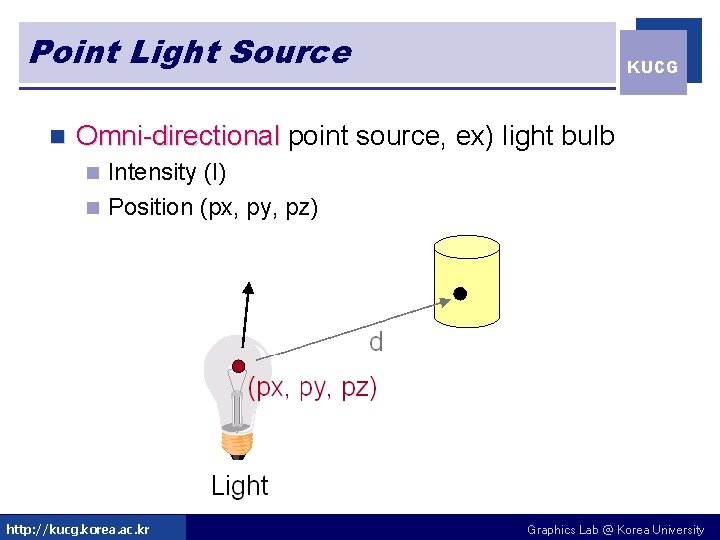 Point Light Source n KUCG Omni-directional point source, ex) light bulb Intensity (I) n