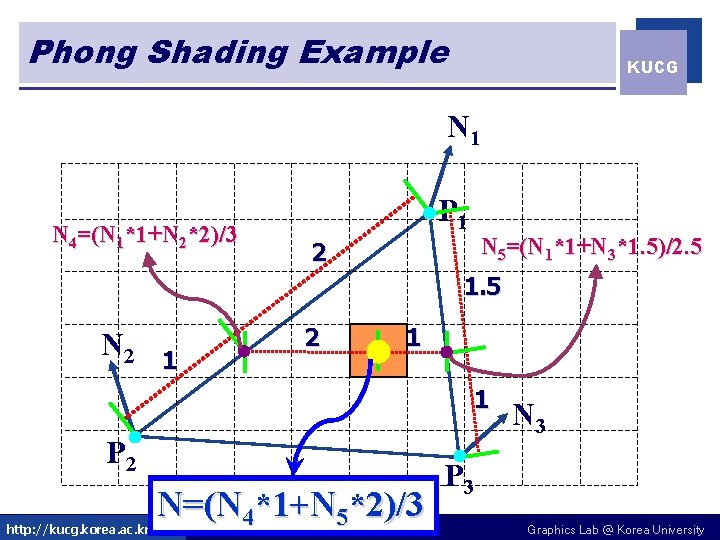 Phong Shading Example KUCG N 1 N 4=(N 1*1+N 2*2)/3 P 1 N 5=(N