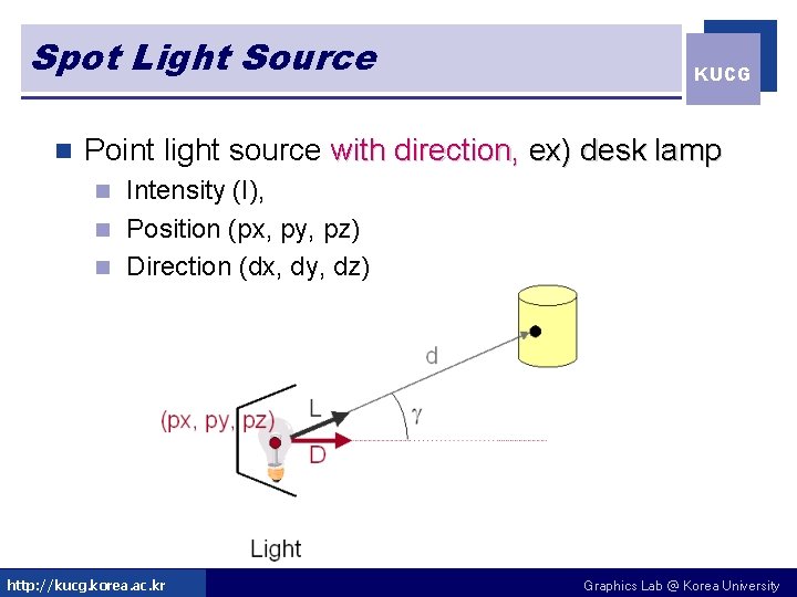 Spot Light Source n KUCG Point light source with direction, ex) desk lamp Intensity