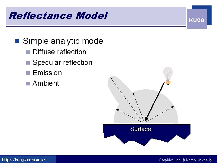 Reflectance Model n KUCG Simple analytic model Diffuse reflection n Specular reflection n Emission