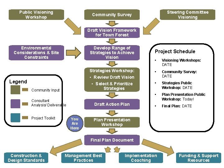 Public Visioning Workshop Steering Committee Visioning Community Survey Draft Vision Framework for Town Forest