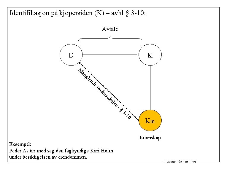 Identifikasjon på kjøpersiden (K) – avhl § 3 -10: Avtale D K M an