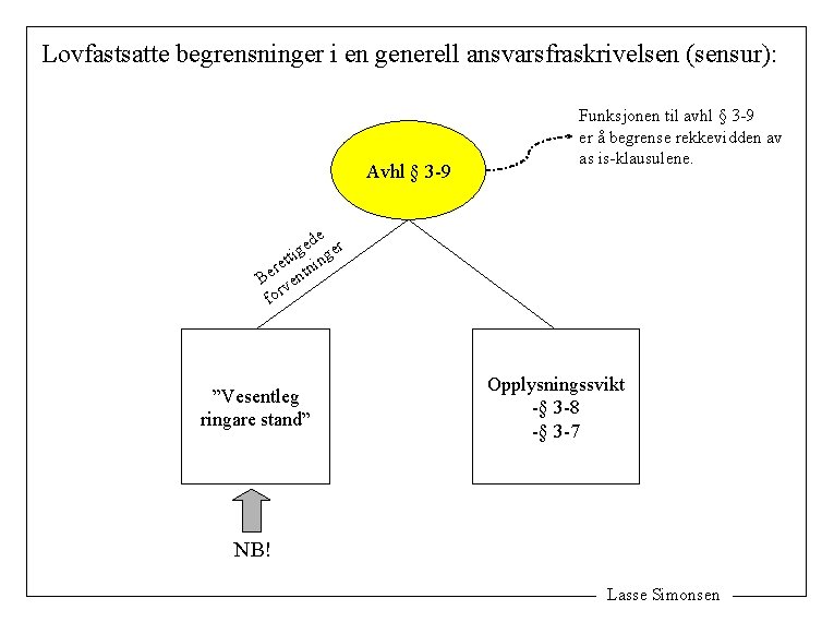 Lovfastsatte begrensninger i en generell ansvarsfraskrivelsen (sensur): Avhl § 3 -9 Funksjonen til avhl