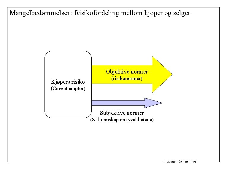 Mangelbedømmelsen: Risikofordeling mellom kjøper og selger Objektive normer Kjøpers risiko (risikonormer) (Caveat emptor) Subjektive