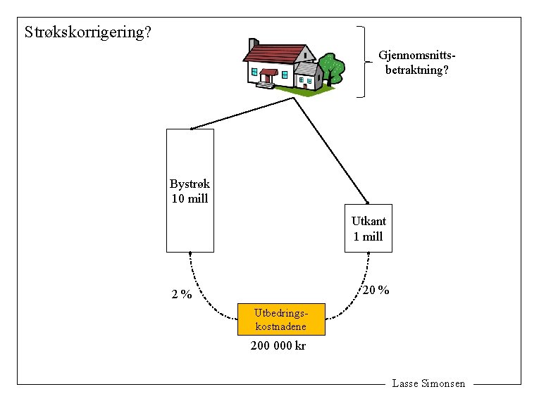 Strøkskorrigering? Gjennomsnittsbetraktning? Bystrøk 10 mill Utkant 1 mill 20 % 2% Utbedringskostnadene 200 000