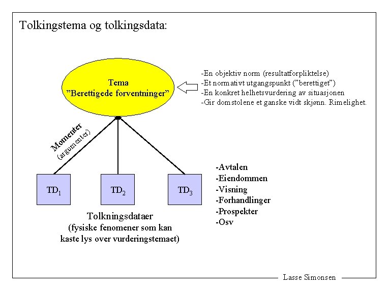 Tolkingstema og tolkingsdata: -En objektiv norm (resultatforpliktelse) -Et normativt utgangspunkt (”berettiget”) -En konkret helhetsvurdering