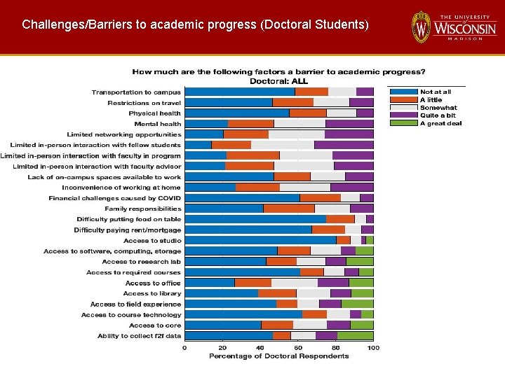 Challenges/Barriers to academic progress (Doctoral Students) 10 