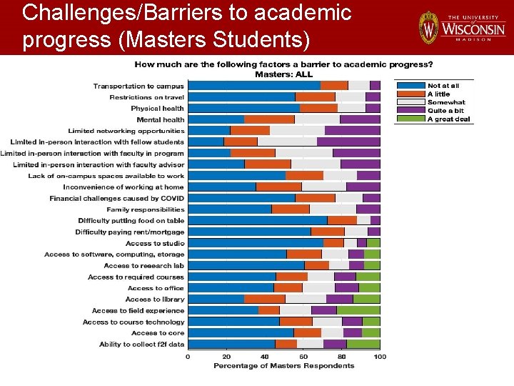 Challenges/Barriers to academic progress (Masters Students) 11 