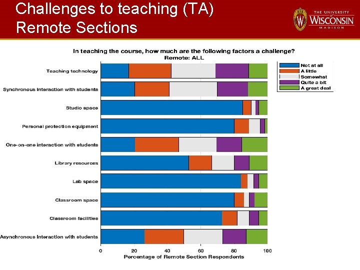 Challenges to teaching (TA) Remote Sections 15 