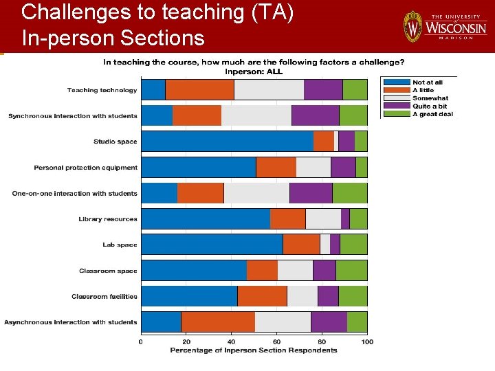 Challenges to teaching (TA) In-person Sections 16 