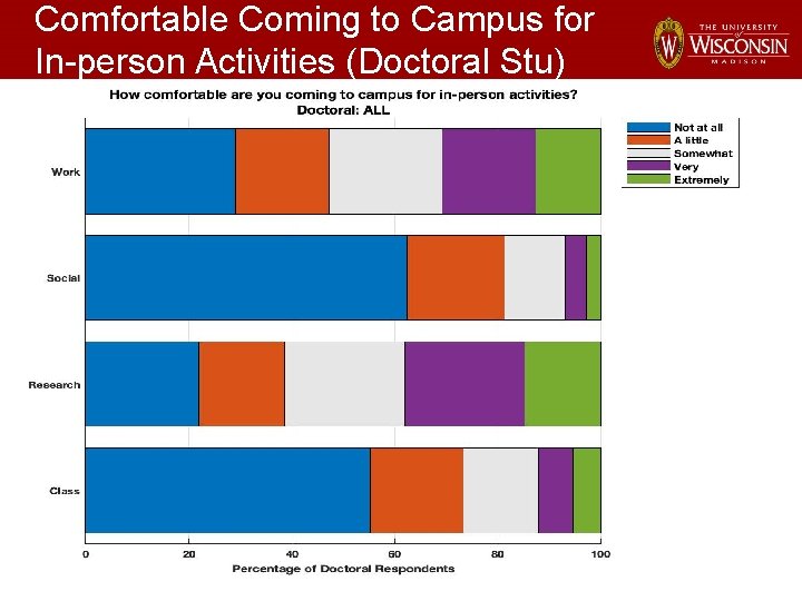 Comfortable Coming to Campus for In-person Activities (Doctoral Stu) 6 