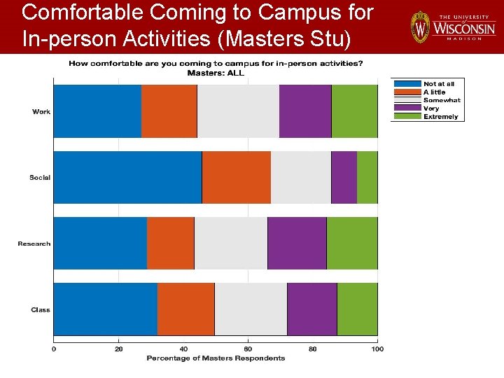 Comfortable Coming to Campus for In-person Activities (Masters Stu) 7 