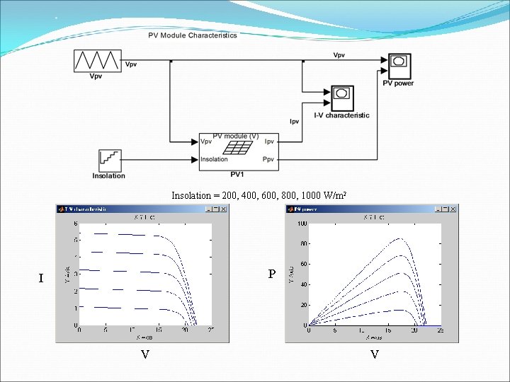 Insolation = 200, 400, 600, 800, 1000 W/m 2 P I V V 