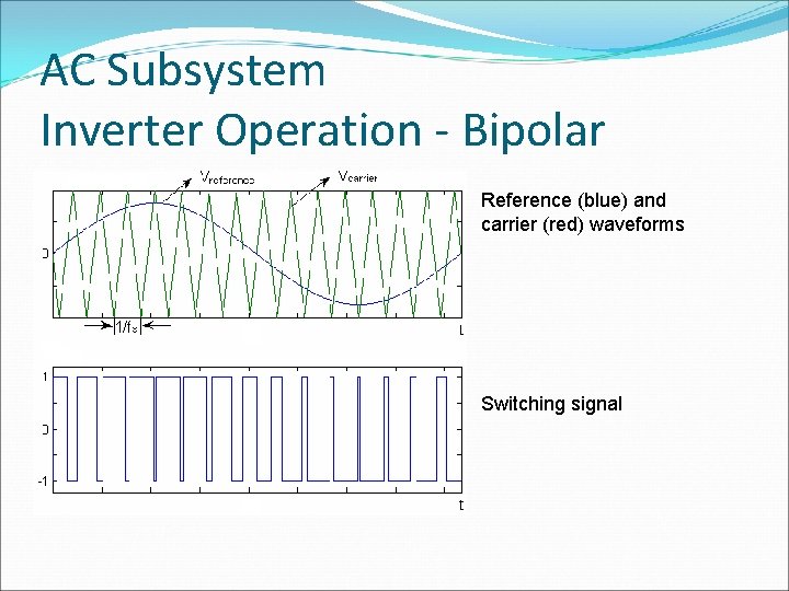 AC Subsystem Inverter Operation - Bipolar Reference (blue) and carrier (red) waveforms Switching signal