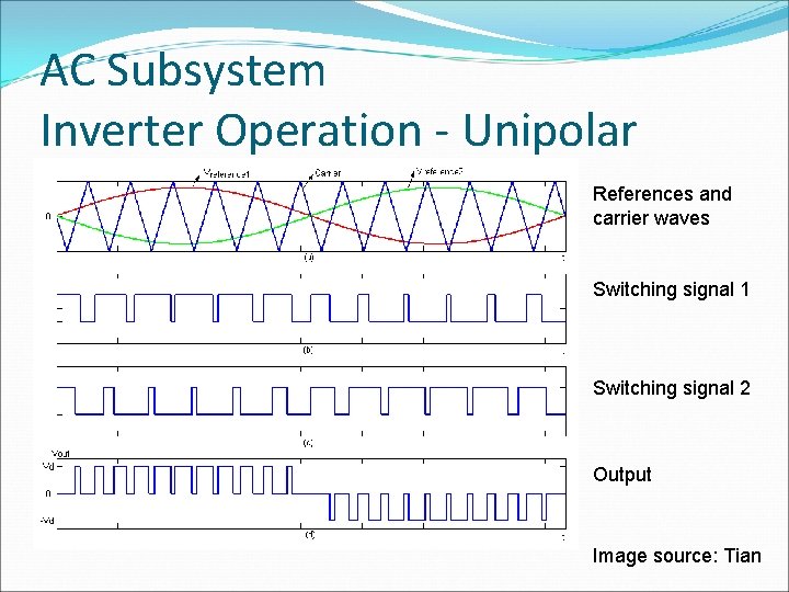 AC Subsystem Inverter Operation - Unipolar References and carrier waves Switching signal 1 Switching