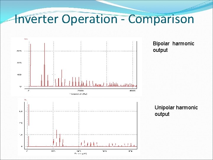 Inverter Operation - Comparison Bipolar harmonic output Unipolar harmonic output 