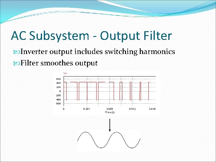 AC Subsystem - Output Filter Inverter output includes switching harmonics Filter smoothes output 