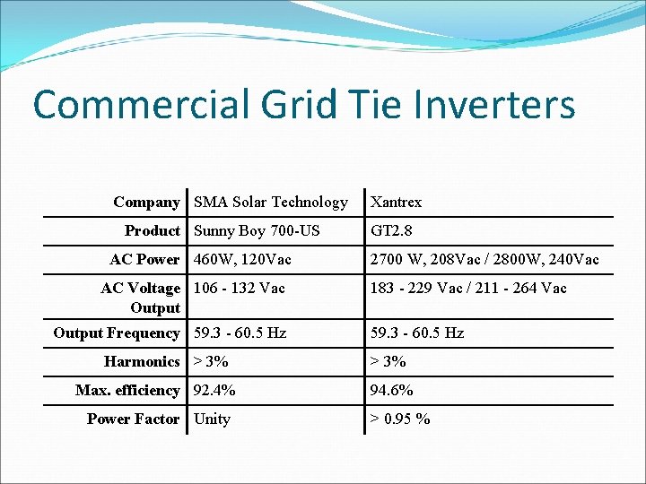 Commercial Grid Tie Inverters Company SMA Solar Technology Product Sunny Boy 700 -US AC