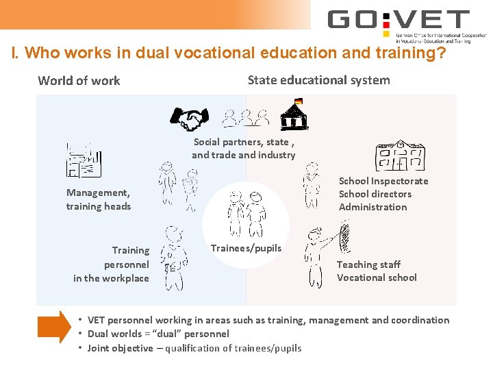 I. Who works in dual vocational education and training? World of work State educational